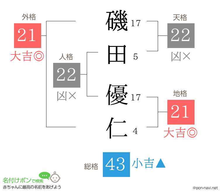 磯田 優仁さんの姓名判断結果