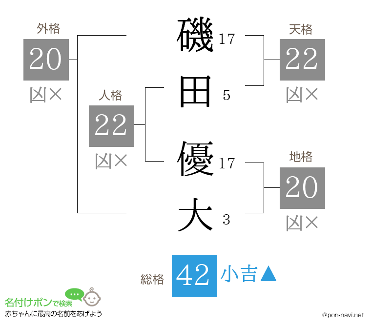 磯田 優大さんの姓名判断結果