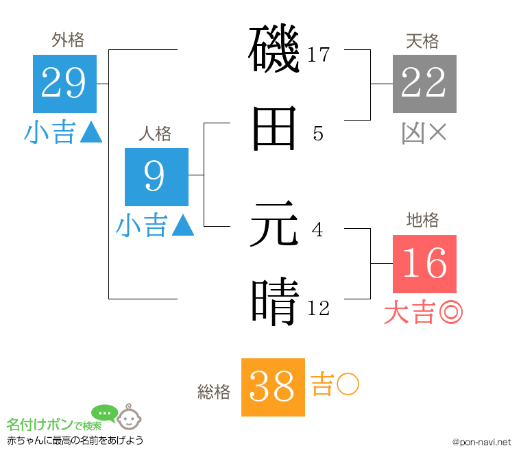 磯田 元晴さんの姓名判断結果