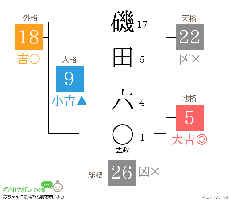 磯田 六さんの姓名判断結果