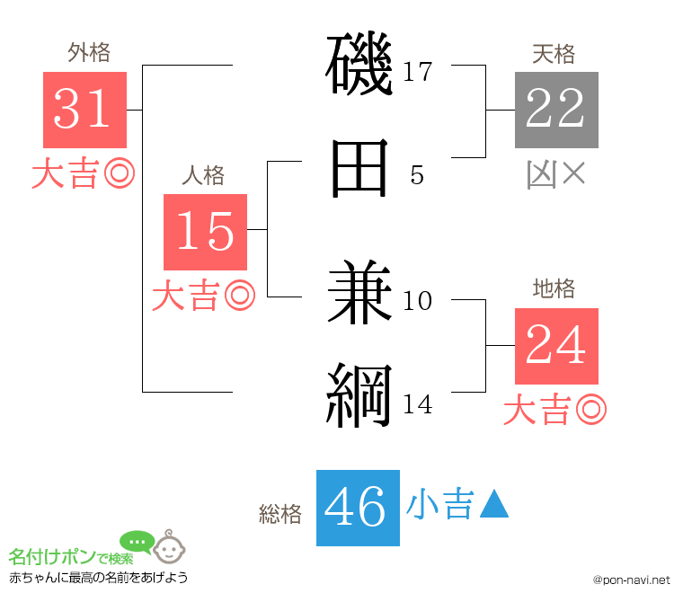 磯田 兼綱さんの姓名判断結果