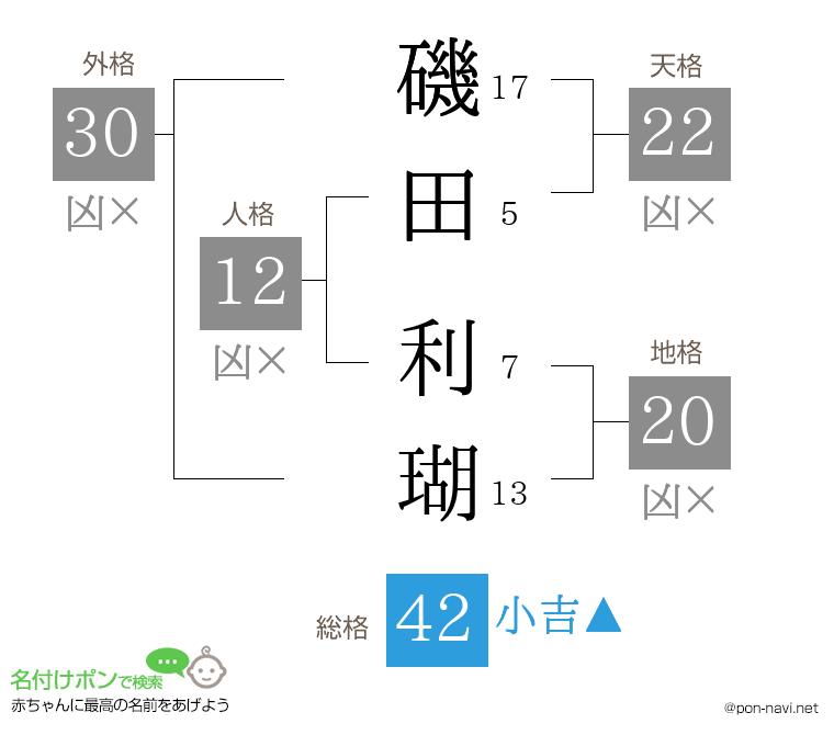磯田 利瑚さんの姓名判断結果