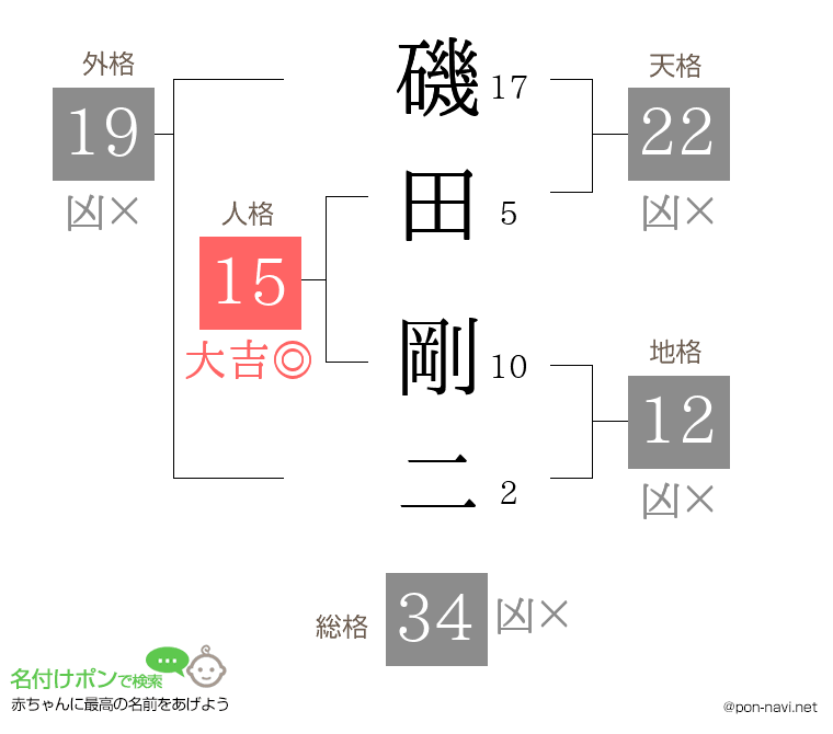 磯田 剛二さんの姓名判断結果