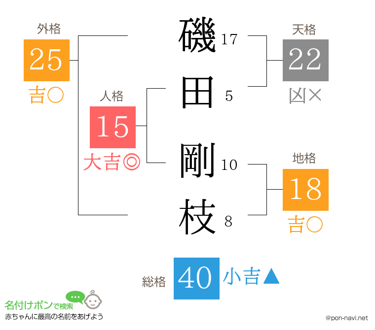 磯田 剛枝さんの姓名判断結果