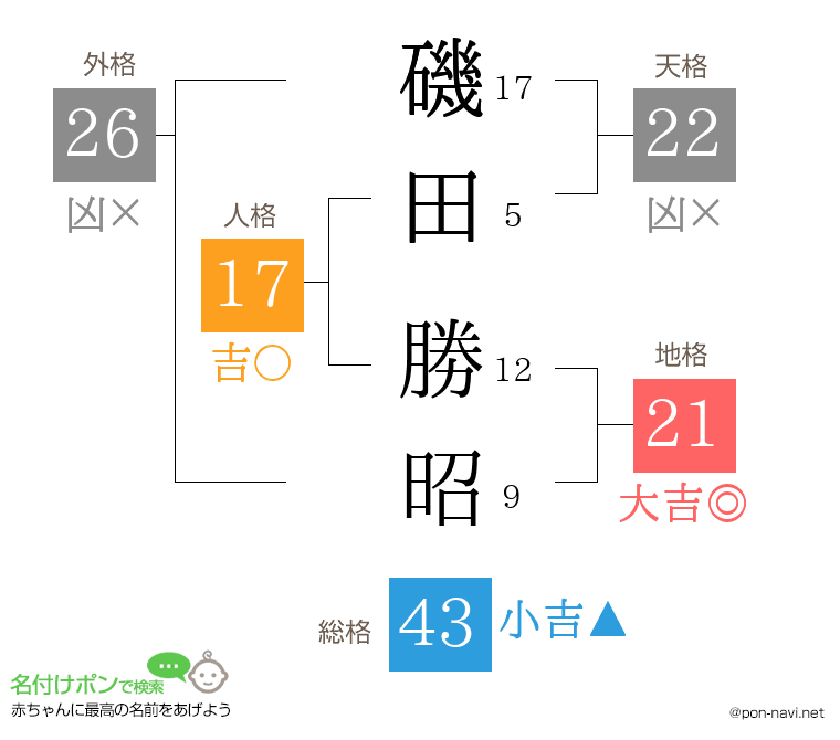 磯田 勝昭さんの姓名判断結果