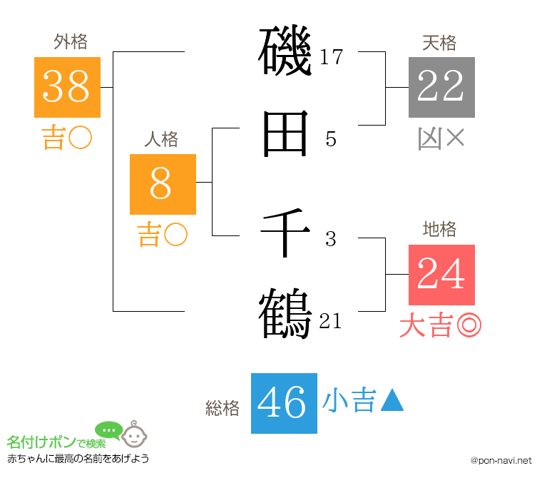 磯田 千鶴さんの姓名判断結果