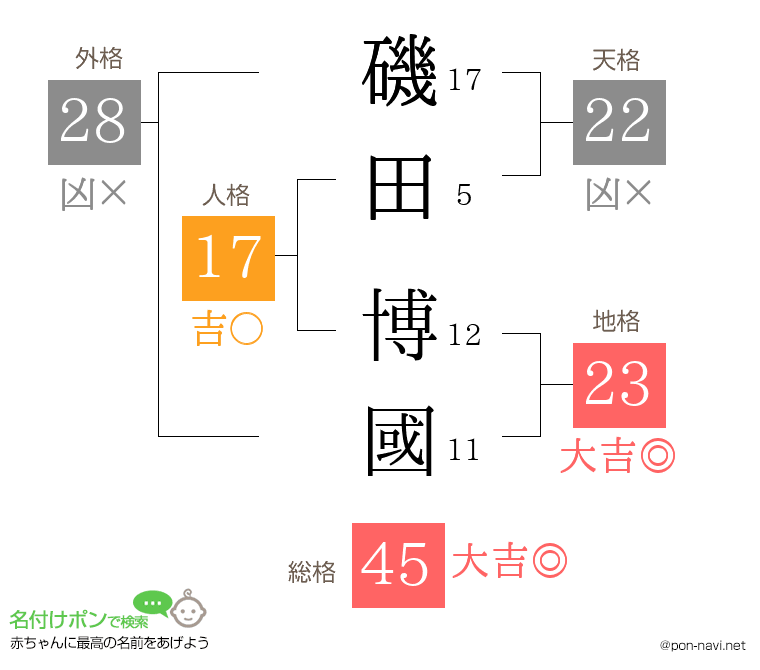 磯田 博國さんの姓名判断結果