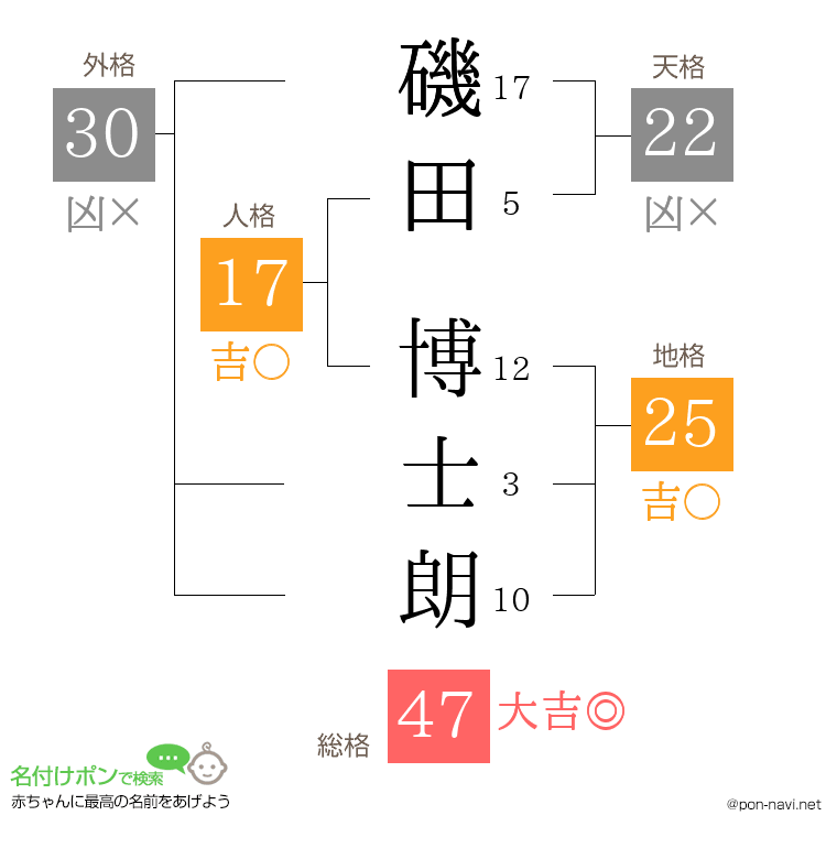 磯田 博士朗さんの姓名判断結果
