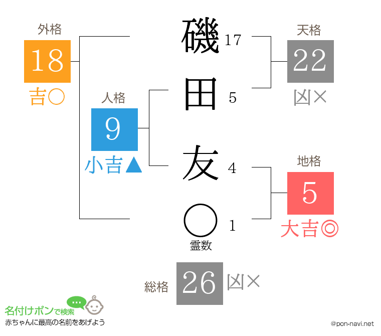 磯田 友さんの姓名判断結果