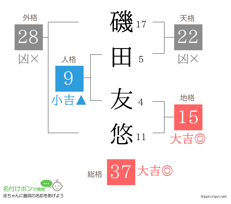 磯田 友悠さんの姓名判断結果