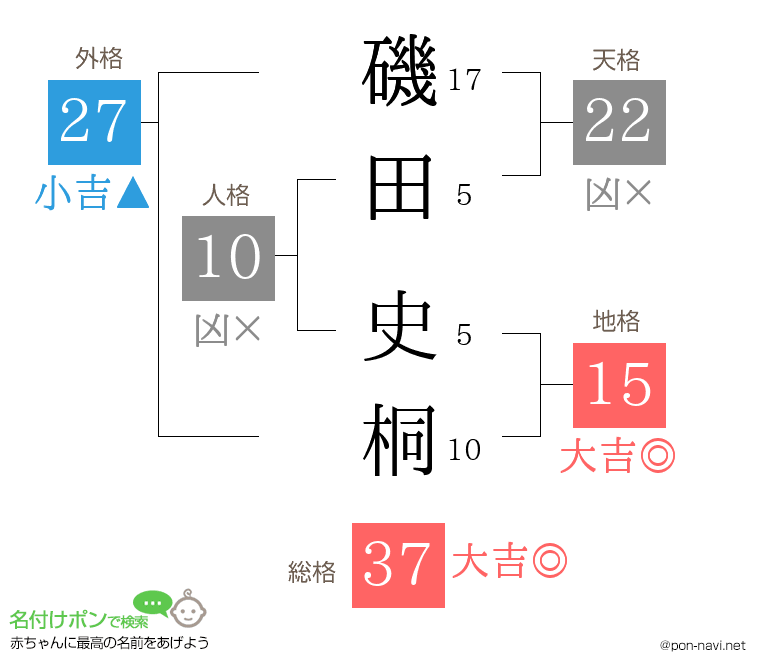 磯田 史桐さんの姓名判断結果