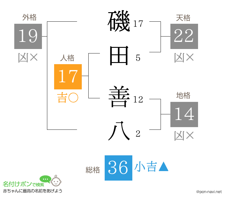 磯田 善八さんの姓名判断結果