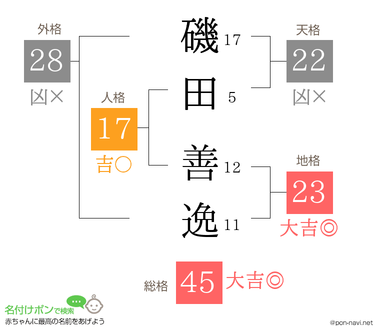 磯田 善逸さんの姓名判断結果