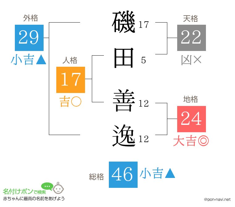 磯田 善逸さんの姓名判断結果