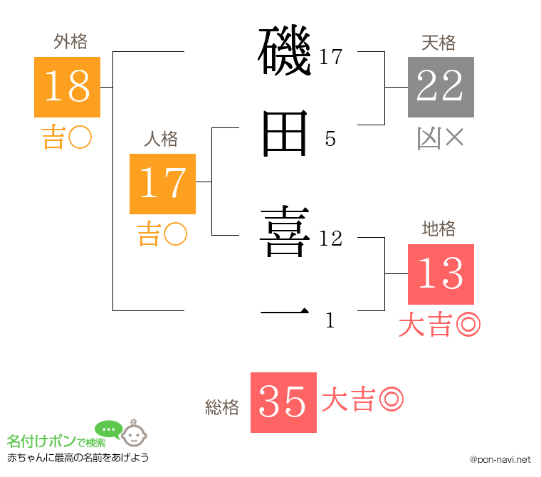 磯田 喜一さんの姓名判断結果