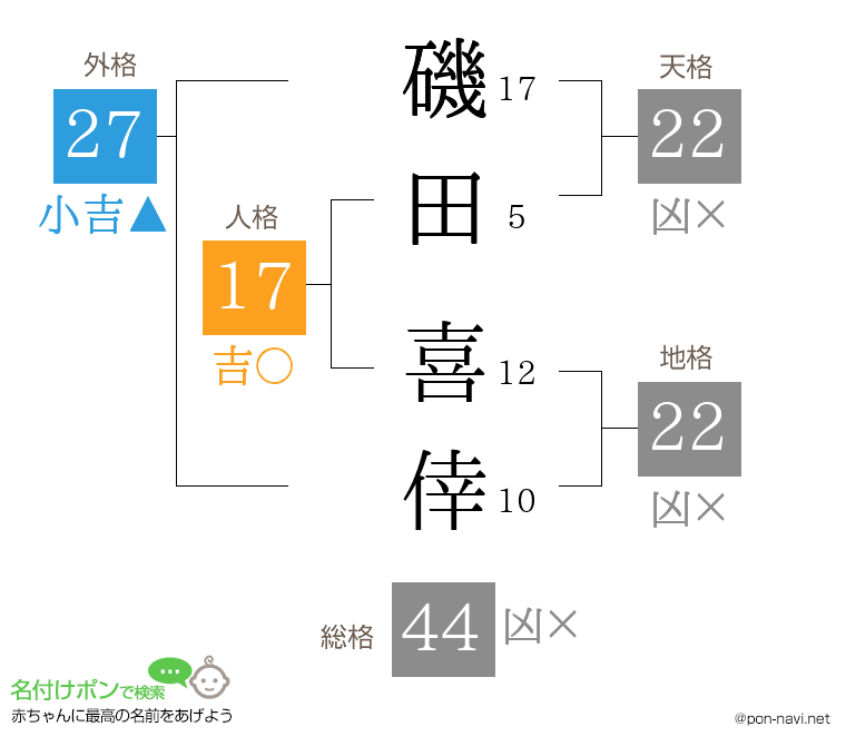 磯田 喜倖さんの姓名判断結果