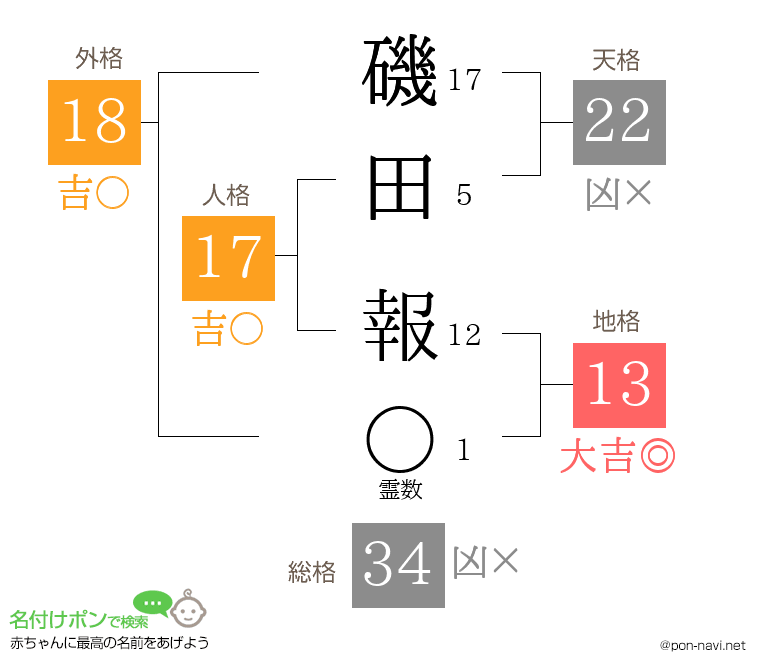 磯田 報さんの姓名判断結果