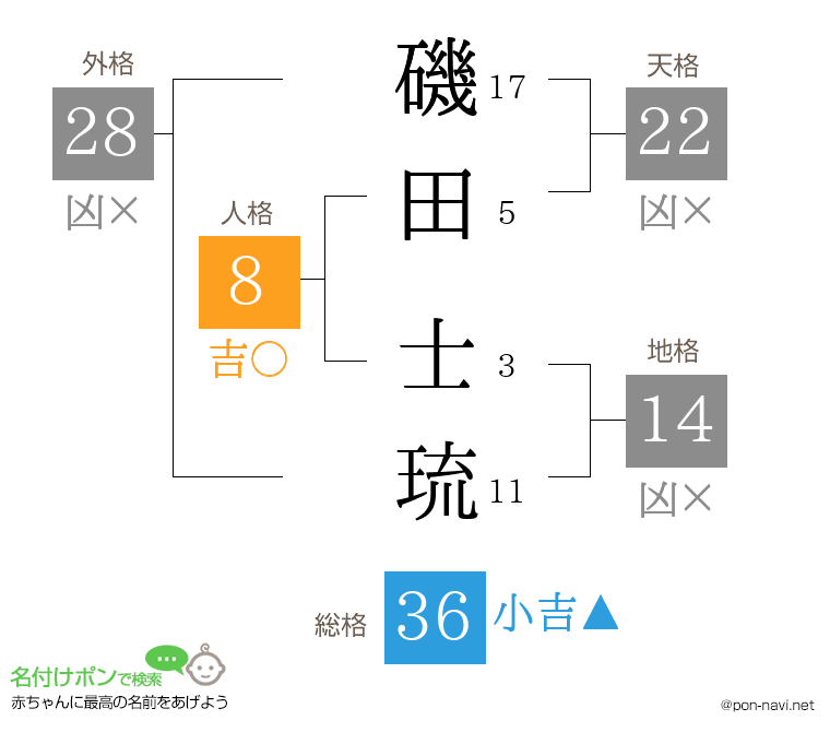 磯田 士琉さんの姓名判断結果