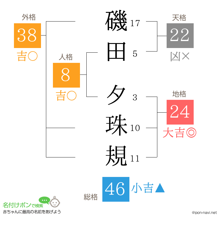 磯田 夕珠規さんの姓名判断結果