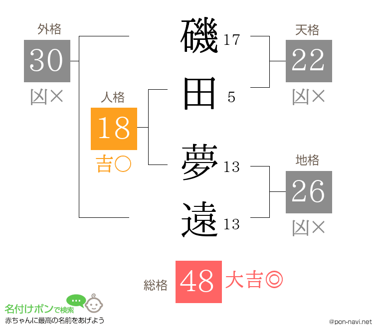 磯田 夢遠さんの姓名判断結果