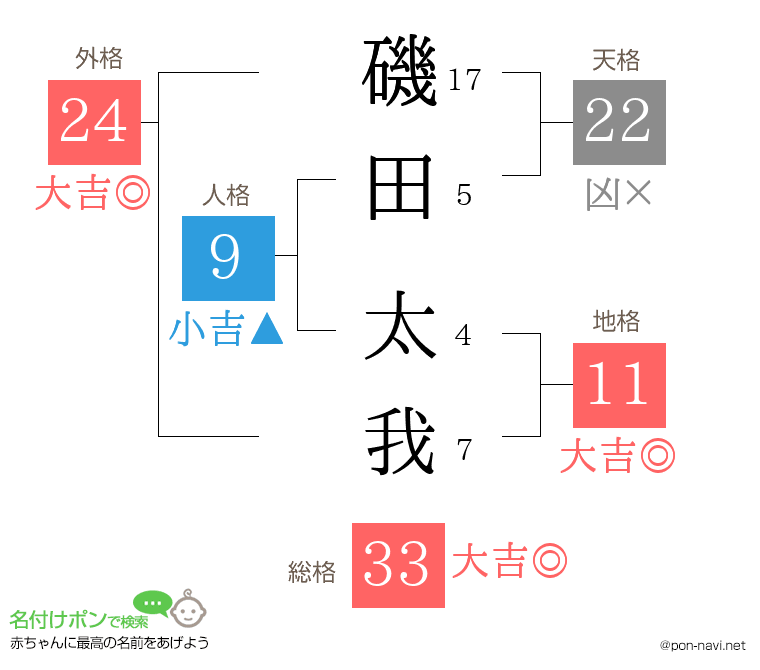 磯田 太我さんの姓名判断結果