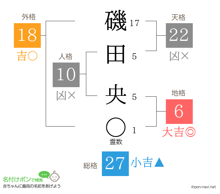 磯田 央さんの姓名判断結果