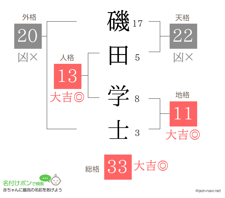 磯田 学士さんの姓名判断結果