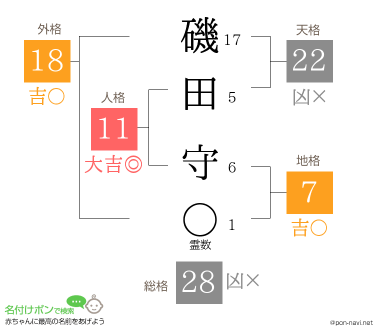 磯田 守さんの姓名判断結果