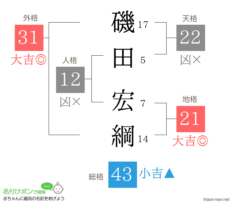 磯田 宏綱さんの姓名判断結果
