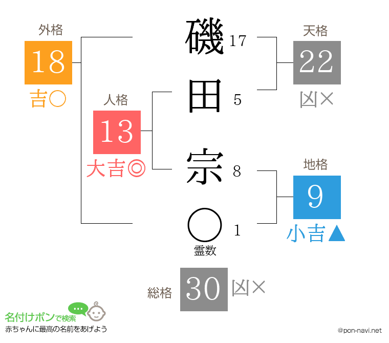 磯田 宗さんの姓名判断結果