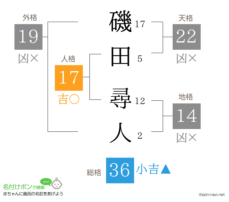 磯田 尋人さんの姓名判断結果