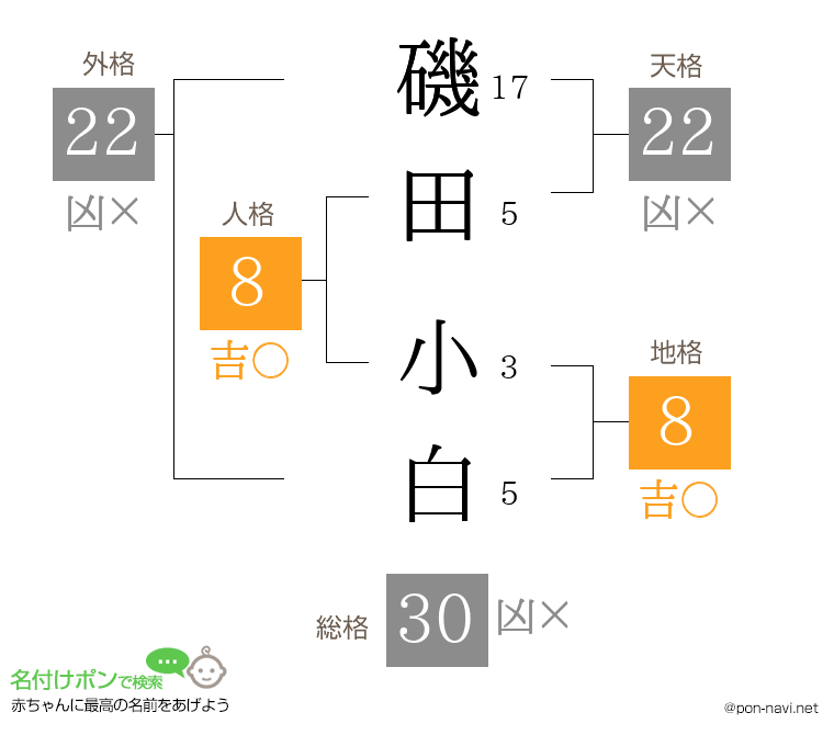 磯田 小白さんの姓名判断結果