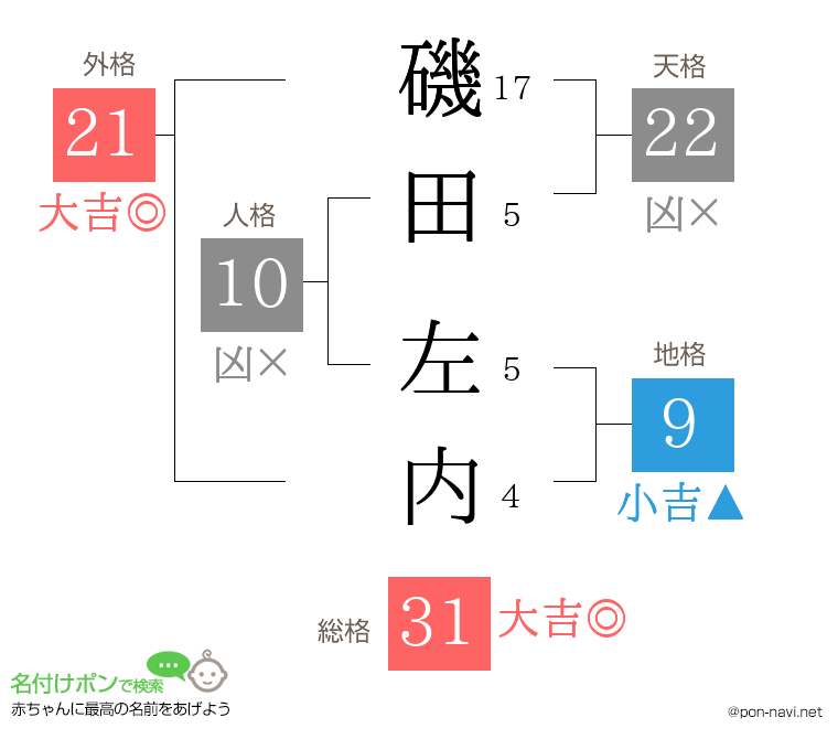 磯田 左内さんの姓名判断結果