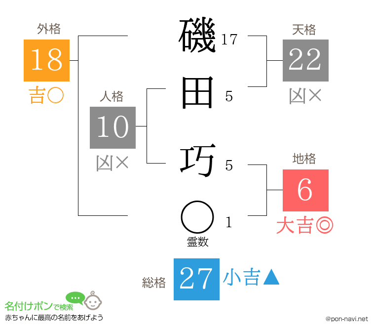 磯田 巧さんの姓名判断結果