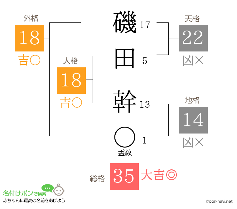 磯田 幹さんの姓名判断結果