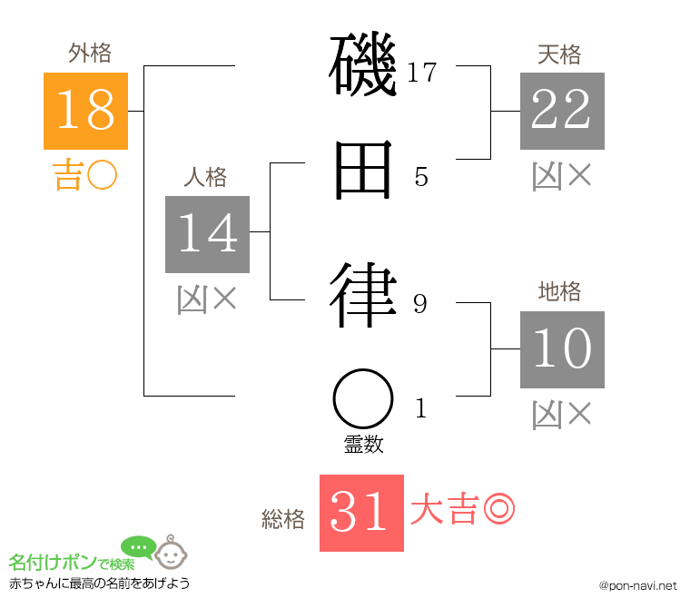 磯田 律さんの姓名判断結果