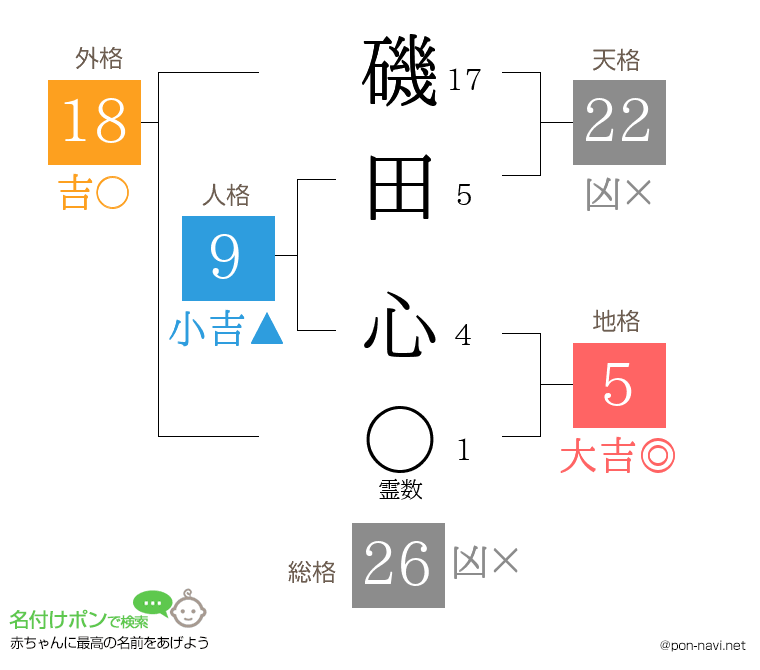 磯田 心さんの姓名判断結果