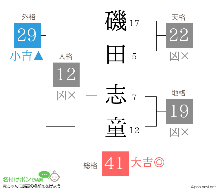 磯田 志童さんの姓名判断結果