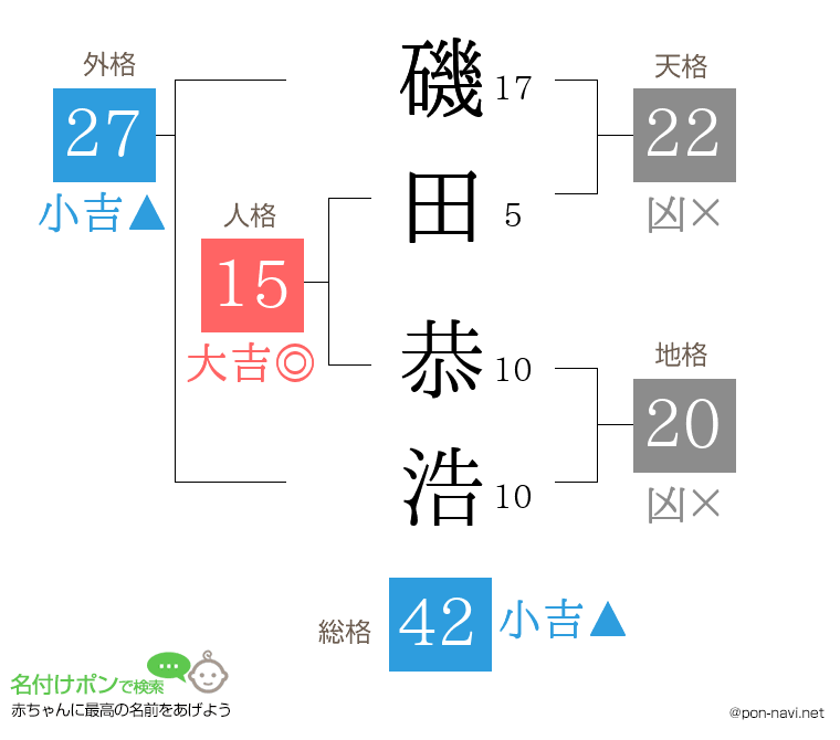 磯田 恭浩さんの姓名判断結果