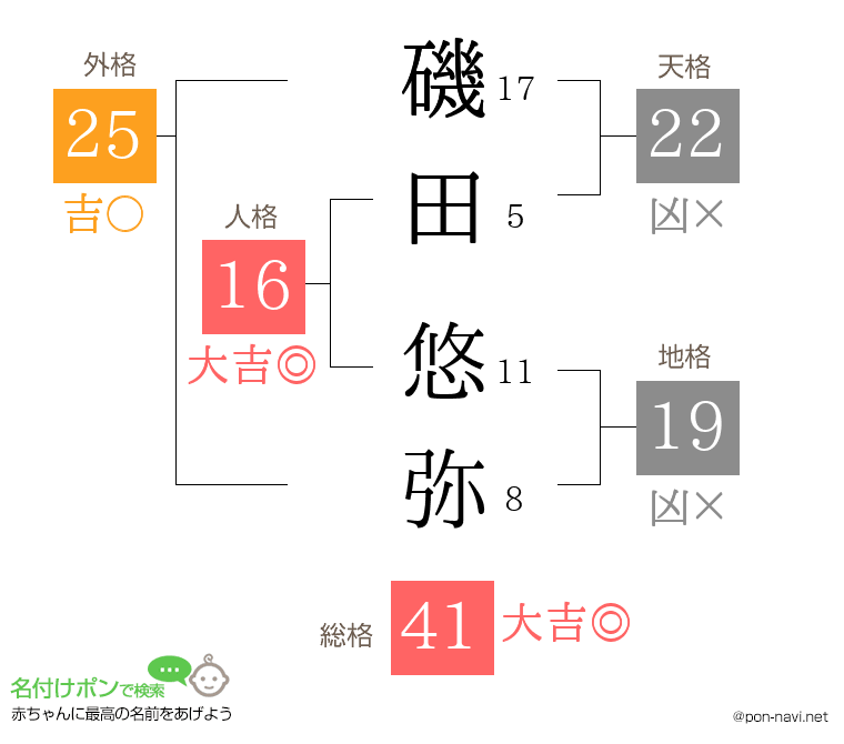 磯田 悠弥さんの姓名判断結果