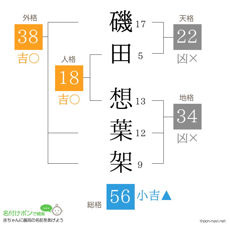 磯田 想葉架さんの姓名判断結果