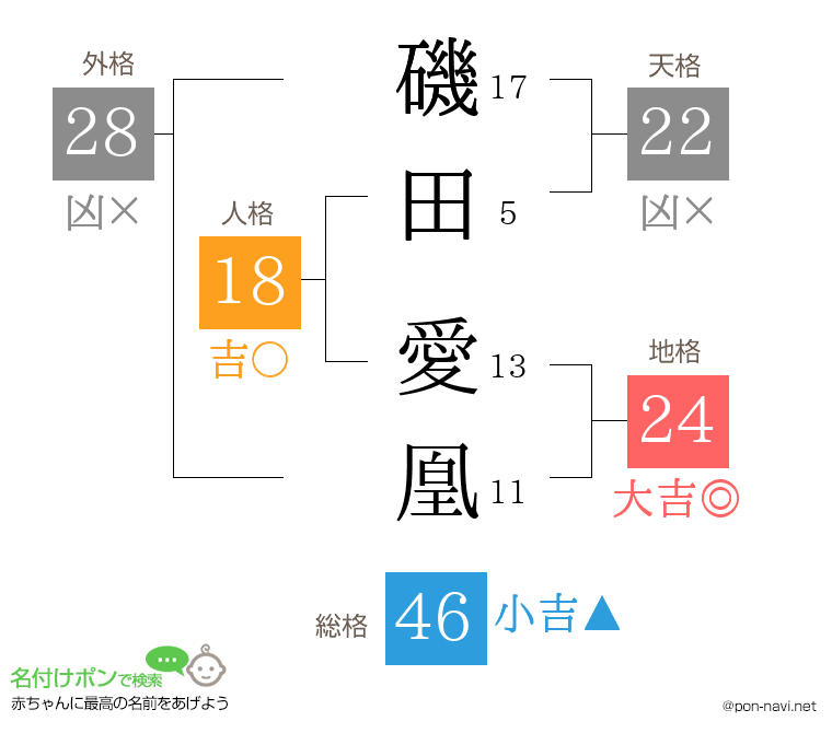磯田 愛凰さんの姓名判断結果