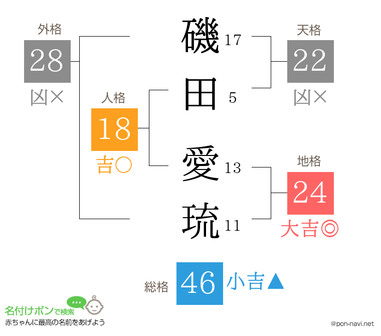 磯田 愛琉さんの姓名判断結果