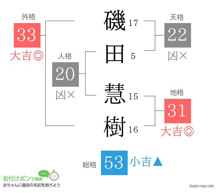 磯田 慧樹さんの姓名判断結果