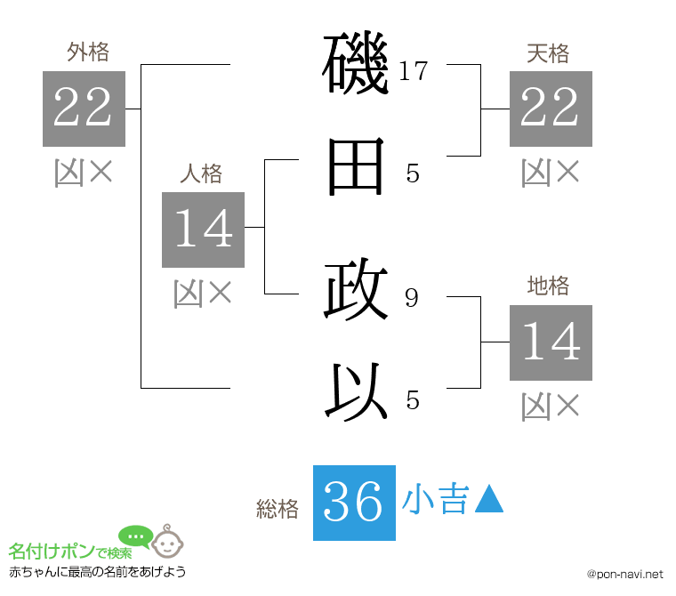 磯田 政以さんの姓名判断結果