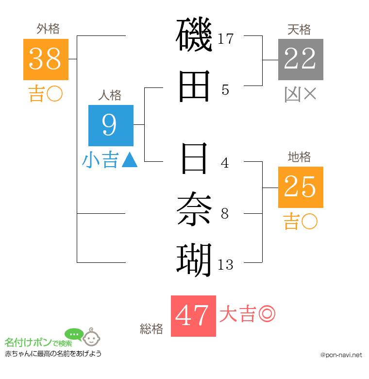 磯田 日奈瑚さんの姓名判断結果