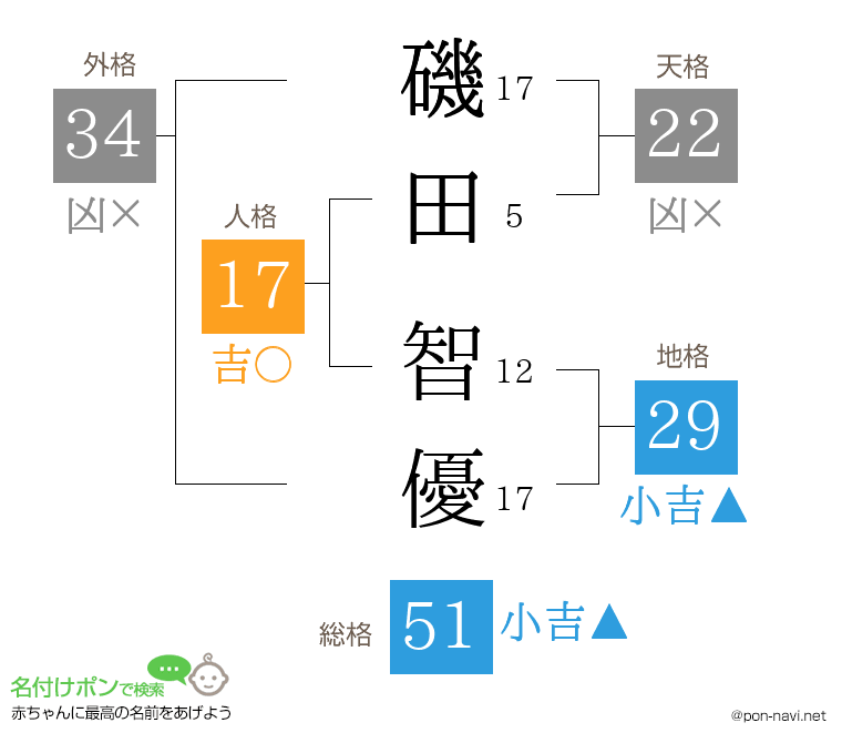磯田 智優さんの姓名判断結果