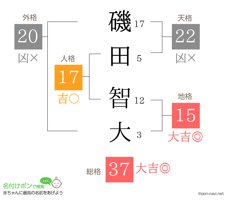磯田 智大さんの姓名判断結果