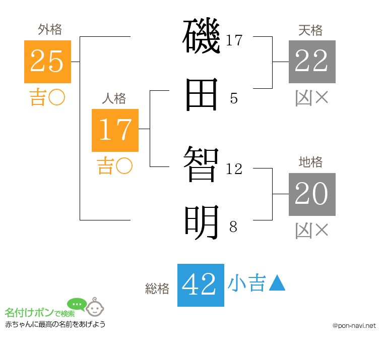 磯田 智明さんの姓名判断結果