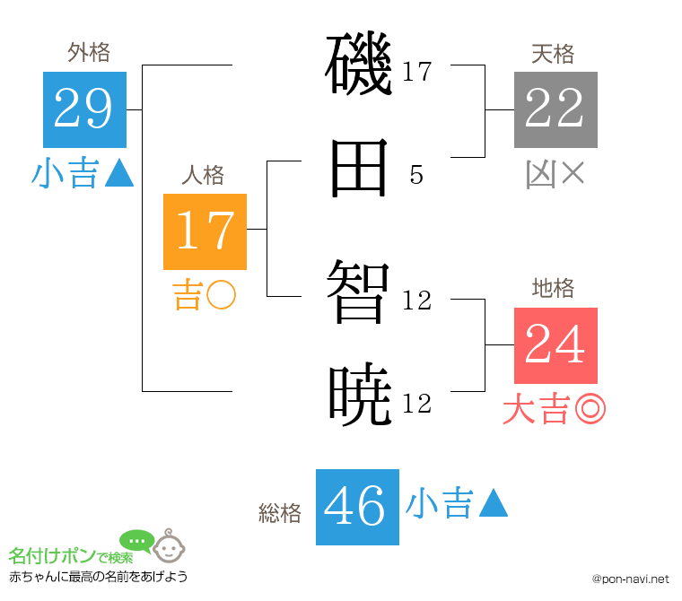 磯田 智暁さんの姓名判断結果